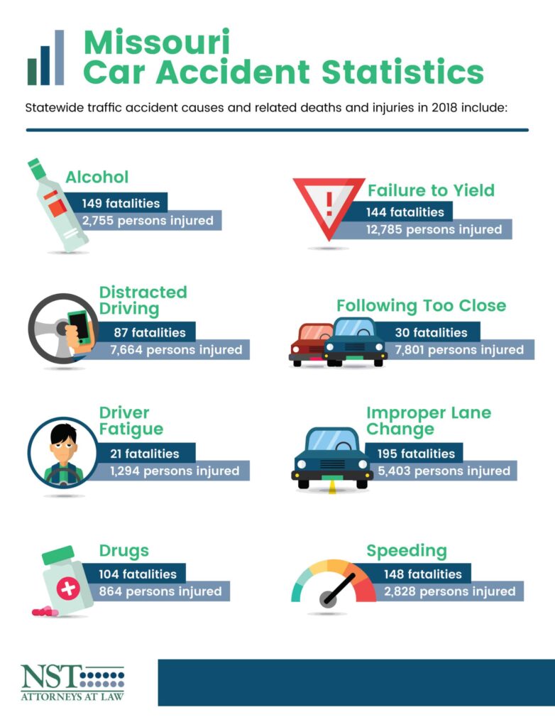 Missouri Car Accident Statistics Infographic